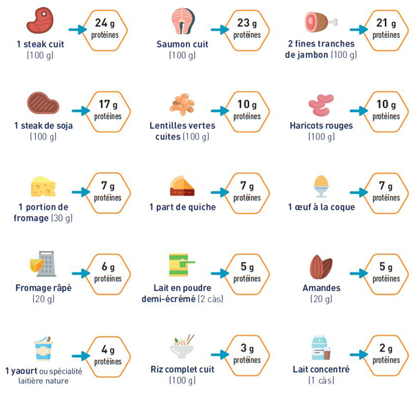 découvrez les aliments riches en protéines et comment les intégrer efficacement dans votre alimentation quotidienne pour une meilleure santé et performance.