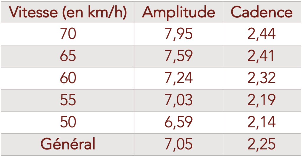 découvrez la vitesse moyenne d'un cheval, ses différentes allures et les facteurs influençant ses performances pour mieux comprendre cet animal majestueux.